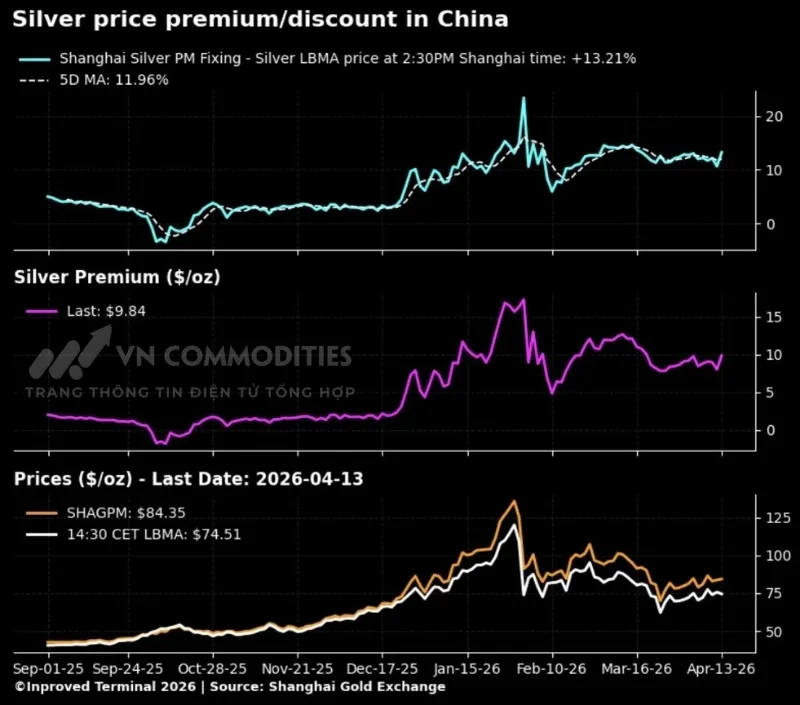 Ch&ecirc;nh lệch gi&aacute; bạc giữa thị trường Thượng hải v&agrave; LBMA đang gia tăng